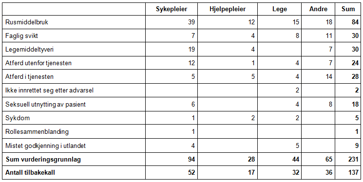 Tabell 3 Årsak til tilbakekall av autorisasjon i 2014 fordelt på helsepersonellgruppe