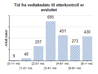 Tid fra vedtaksdato til etterkontroll er avsluttet.