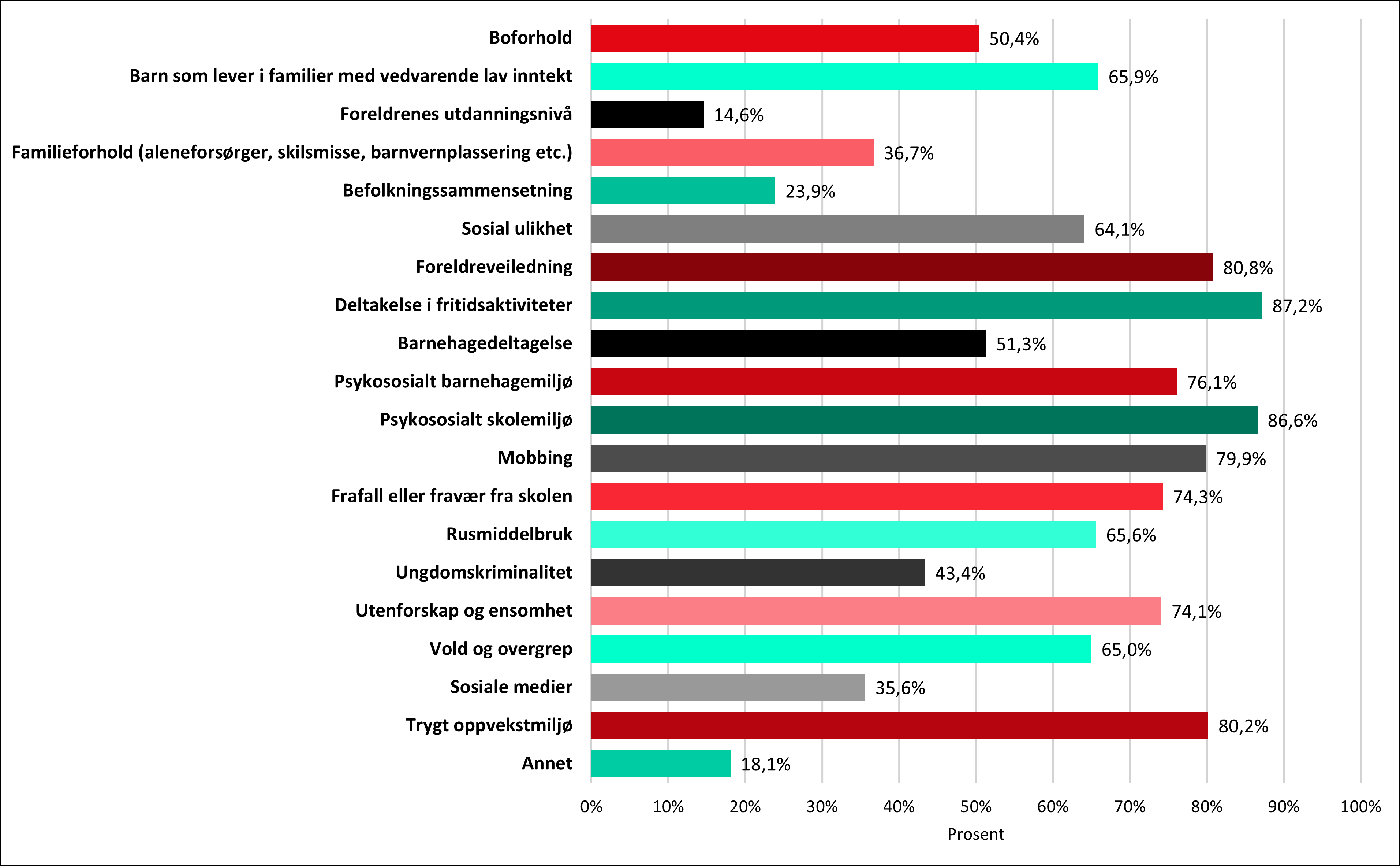 Figur 3: Oversikt over hvilke områder kommunene har tiltak og strategier for å fremme barn og unges psykiske helse