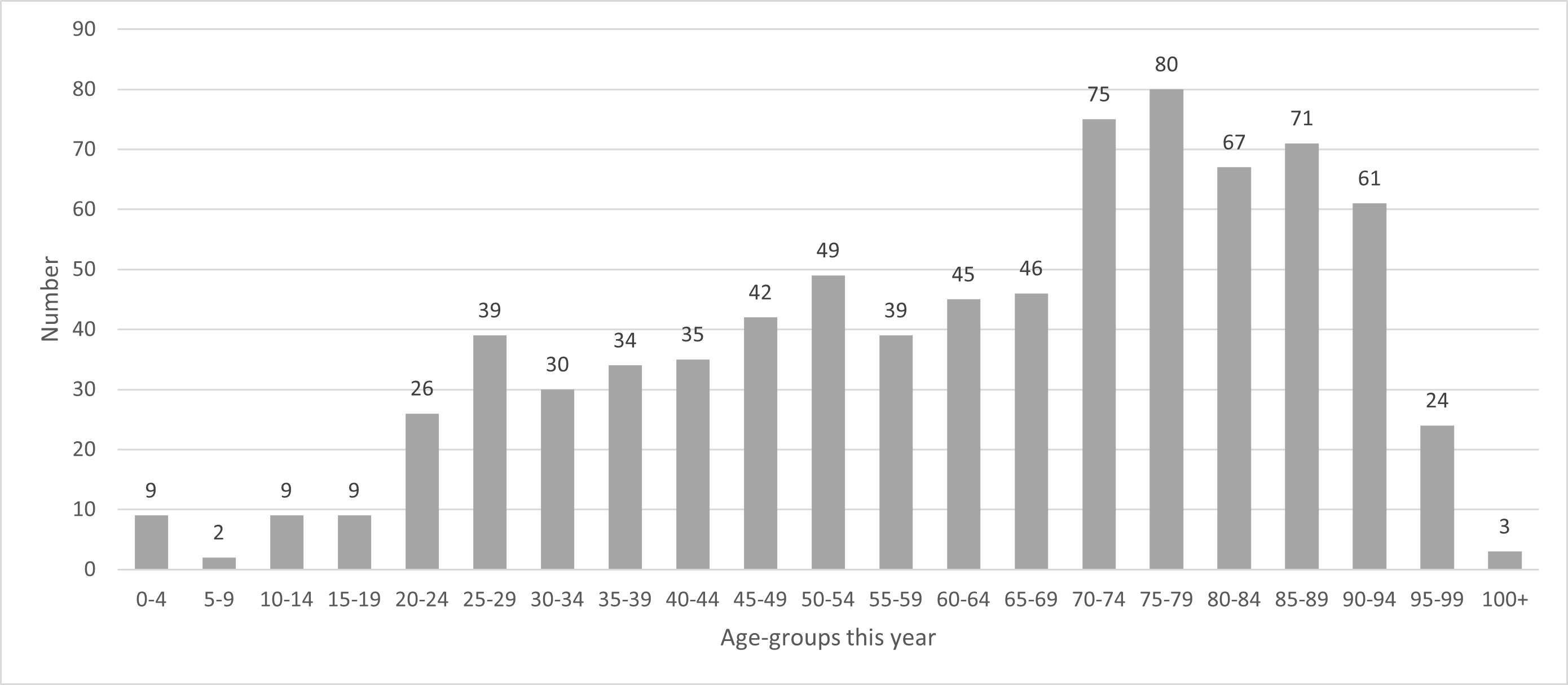 Figure 2: Age distribution of patients/users across the incident reports received