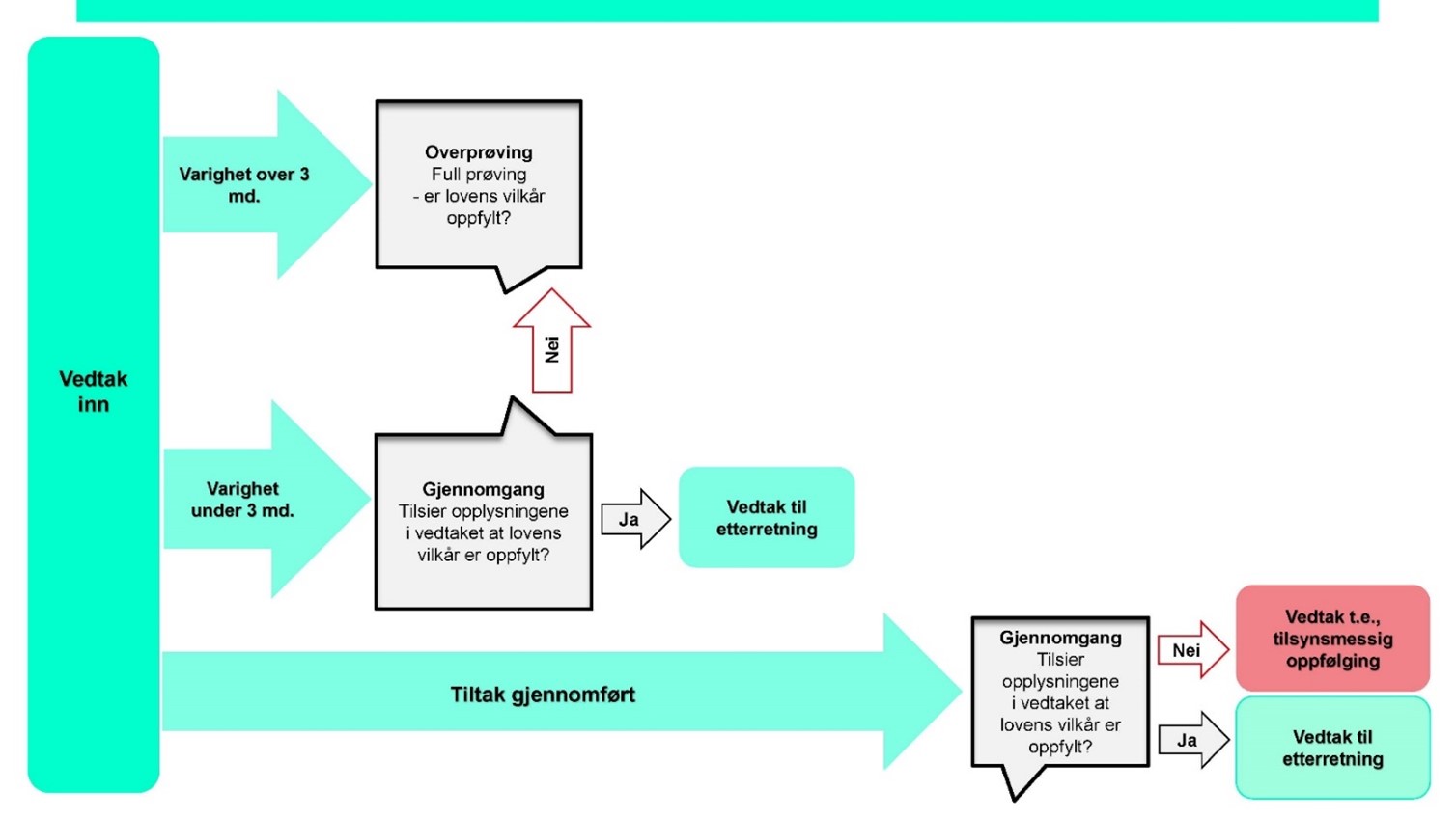 Figuren viser en beslutningsprosess for vedtak med flere trinn og pilretninger: