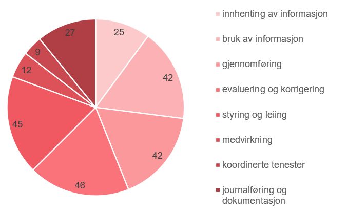 Oversikt over talet på lovbrot per undersøkingsområde.