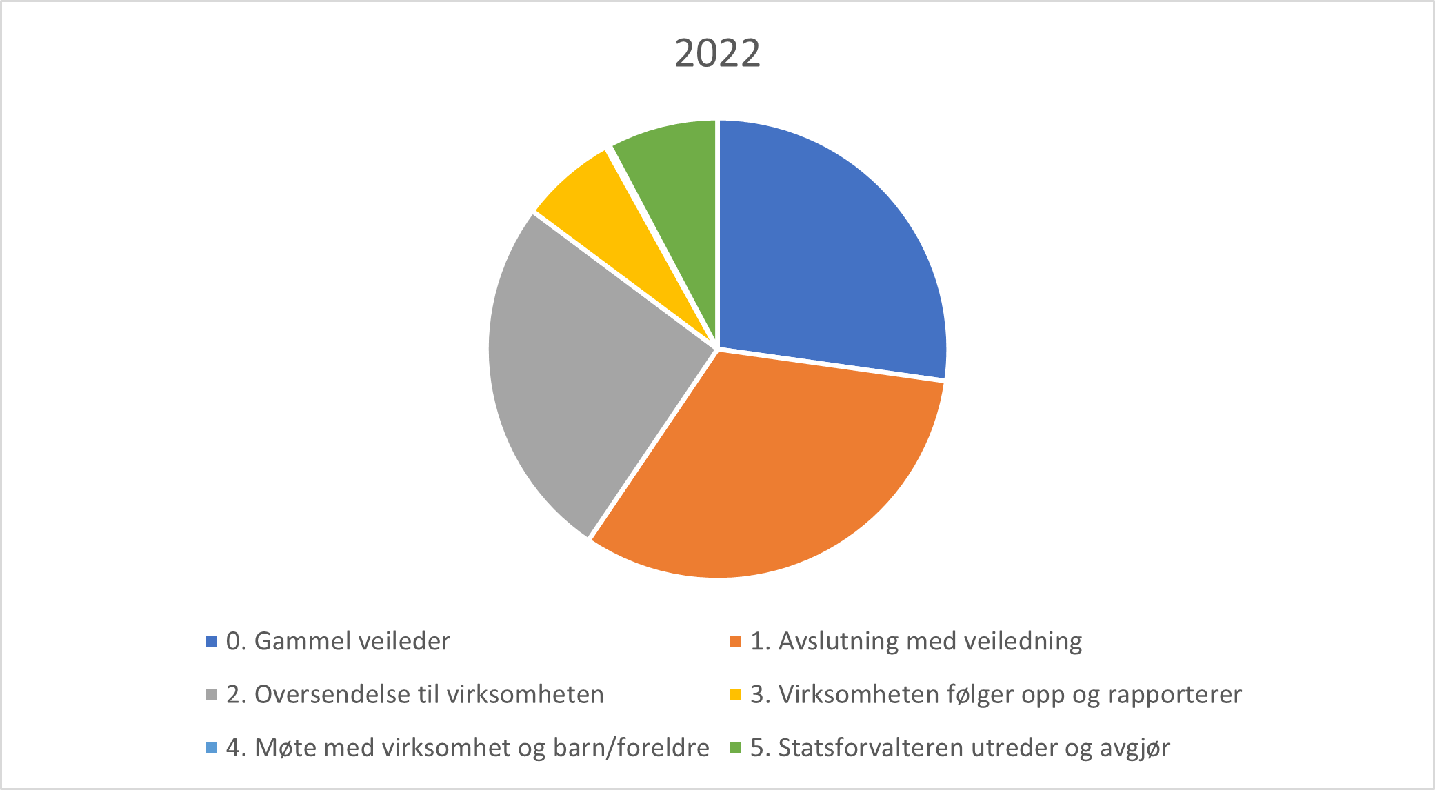Figur 3.5: Fordelingen av behandlingsmåter i 2022 og 2023