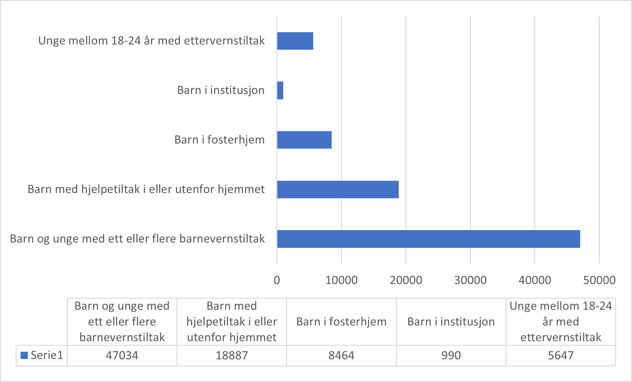Tabell 3.1: Statistikk om barnevernet i Norge (2022)