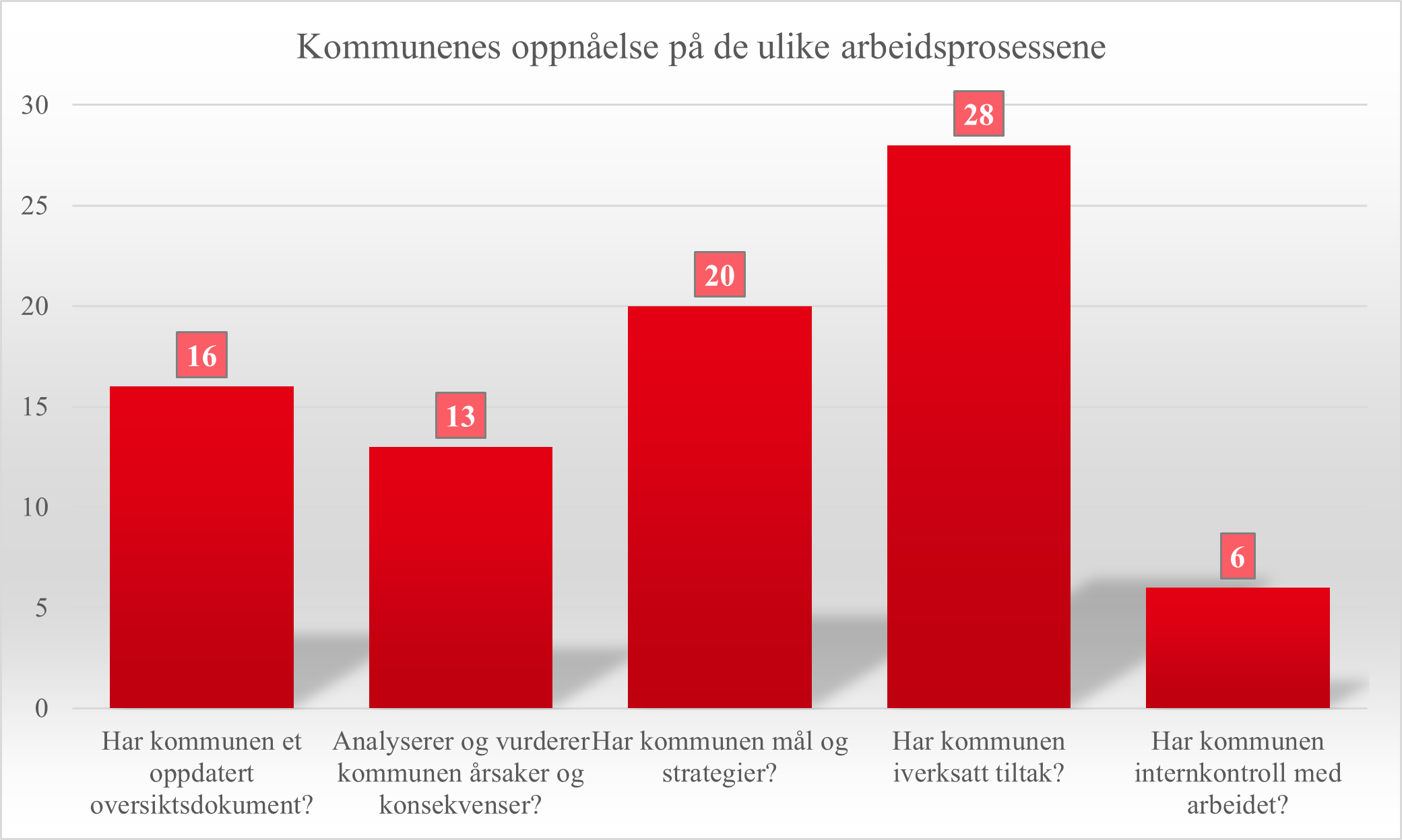 Figur 1: Oversikt over hvor mange av de intervjuede kommunene som oppfyller de enkelte arbeidsprosessene i sitt arbeid med å fremme barn og unges psykiske helse