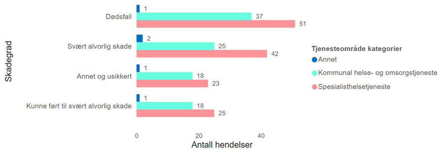 Figur 6 Antall legemiddelrelaterte hendelser fordelt på skadegrad og tjenesteområde.