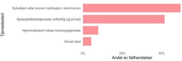 Figur 7 Andel av fallhendelsene som skjedde på ulike tjenestesteder. 