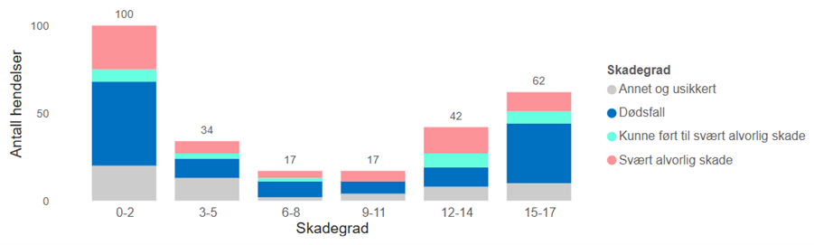 Figur 8 Antall hendelser fordelt på 3-års aldersgrupper, inndelt i skadegrad. 