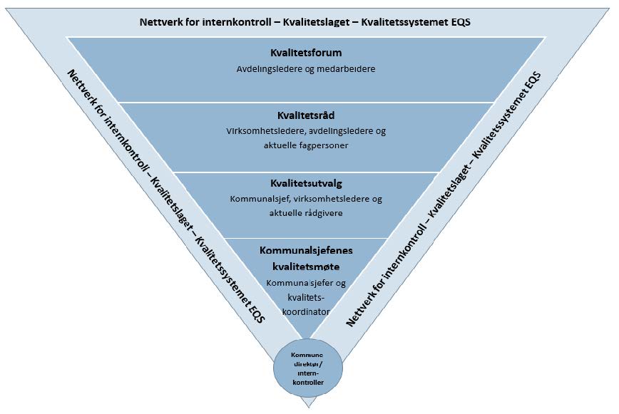 Modell for kvalitetsarbeid