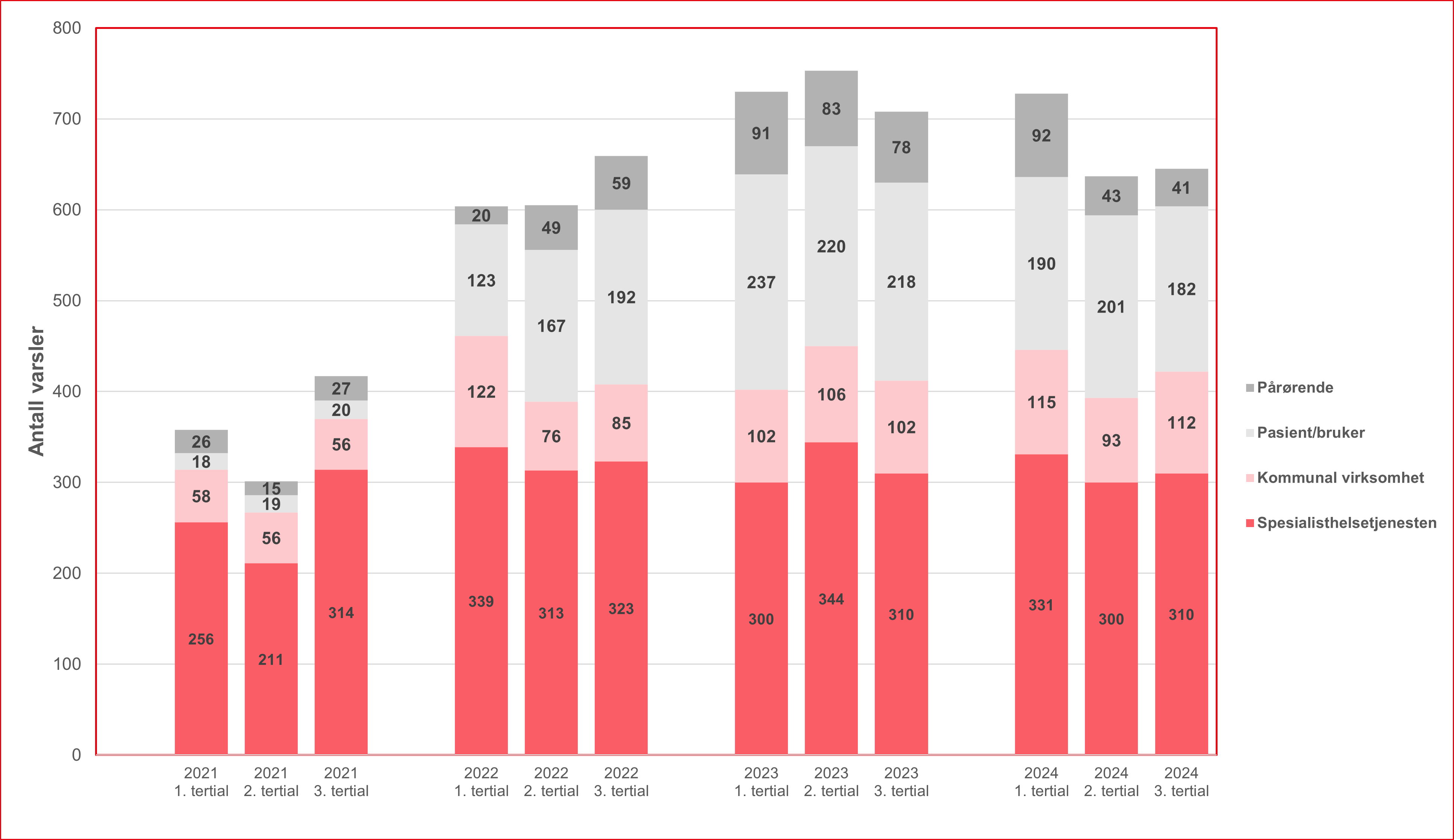 Antall varsler per tertial totalt i perioden 2021-2024 (til og med 3. tertial)                                              fra ulike instanser/personer (inklusive "andre/annet")