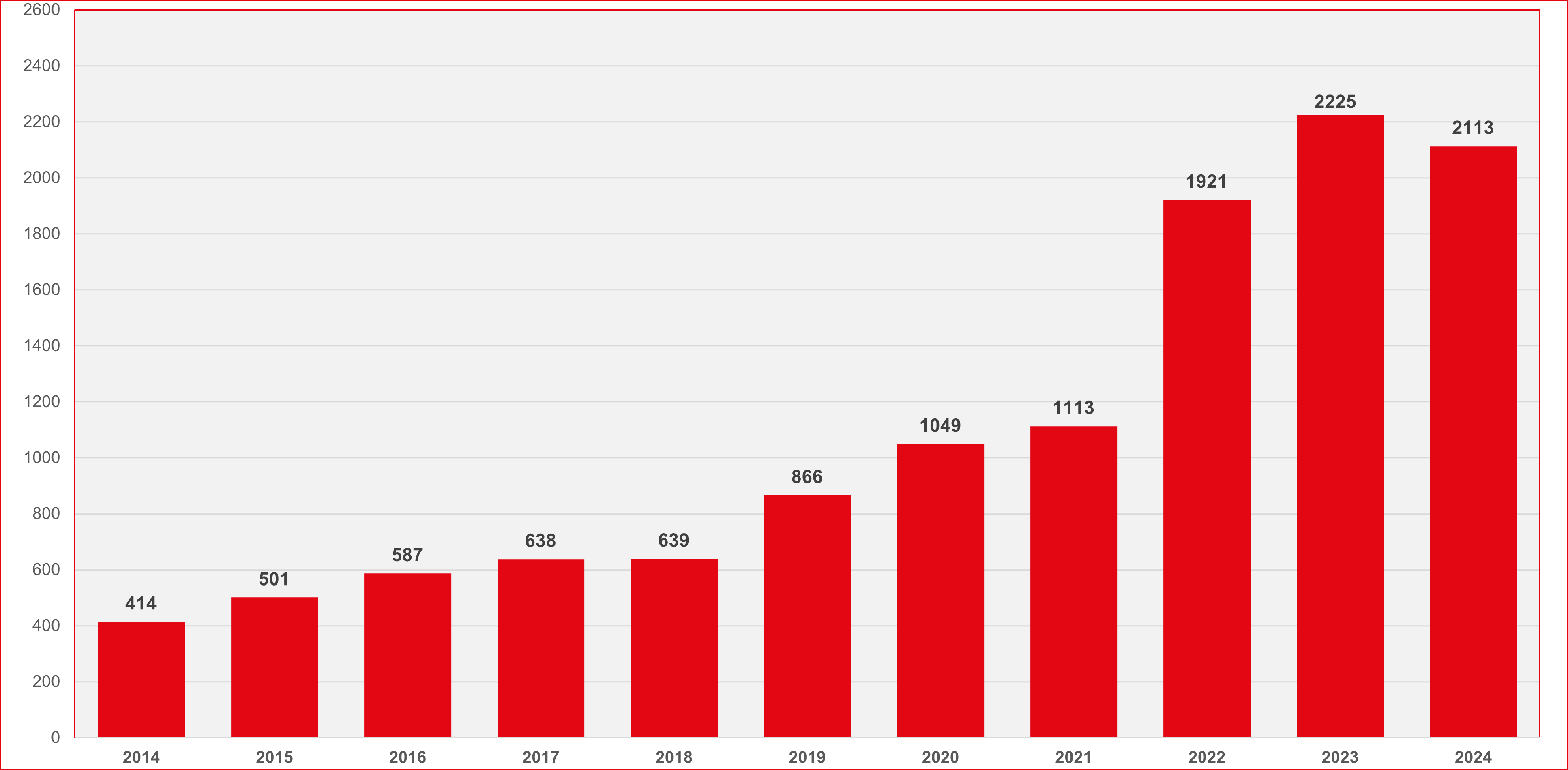 mottatte varsler per år 2024