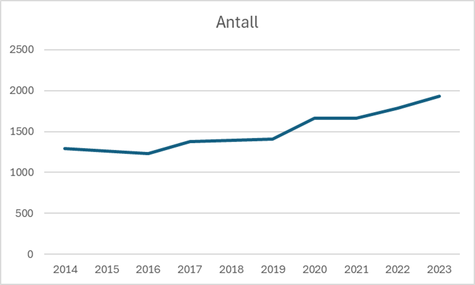 Antall personer med tvangsvedtak 2014-2023